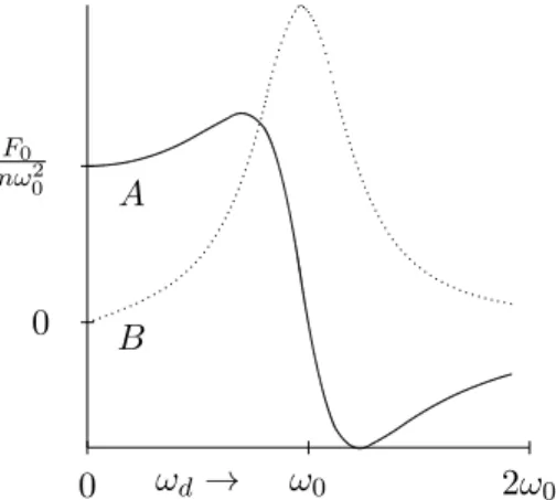 Figure 2.4: The elastic and absorptive amplitudes, plotted versus ω d . The absorptive ampli- ampli-tude is the dotted line.