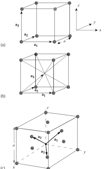 Figure 1.1: A simple cubic lattice showing the primitive vectors. The crystal is produced by repeating the cubic cell through space.