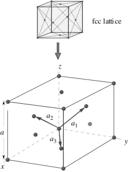 Figure 1.3: Primitive basis vectors for the face centered cubic lattice.