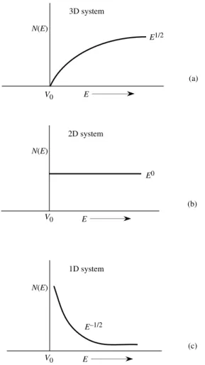 Figure 2.3: Energy dependence of the density of states in: (a) three-dimensional, (b) two- two-dimensional, and (c) one-dimensional systems.