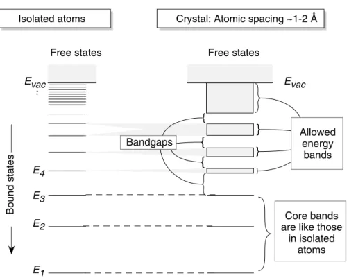 Figure 2.5: A schematic description of allowed energy levels and energy bands in an atom and in crystalline materials.