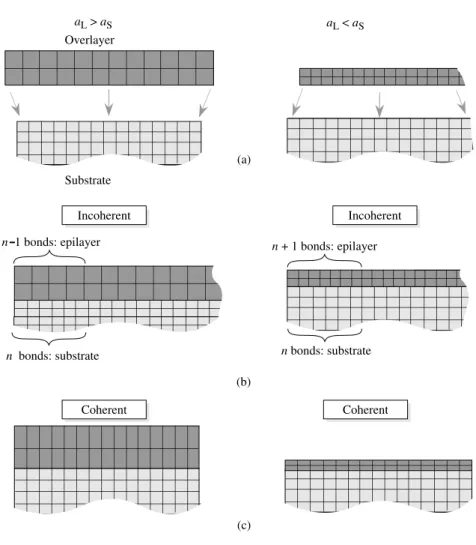 Figure 1.20: (a) The conceptual exercise in which an overlayer with one lattice constant is placed without distortion on a substrate with a diﬀerent lattice constant