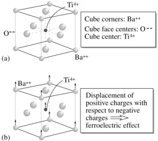 Figure 1.26: (a) The structure of a typical perovskite crystal illustrated by examining barium titanate