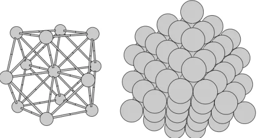 Figure 1.2. Left: one atom and its 12 neighbors in the face-centered cubic (FCC) lattice;