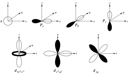 Figure 1.8. Representation of the character of s , p , d atomic orbitals. The lobes of opposite sign in the p x , p y , p z and d x 2 − y 2 , d x y orbitals are shown shaded black and white