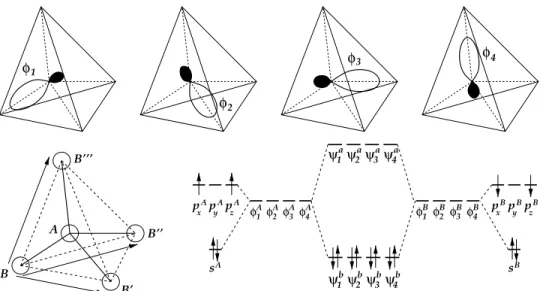 Figure 1.10. Illustration of covalent bonding in diamond. Top panel: representation of the sp 3 linear combinations of s and p atomic orbitals appropriate for the diamond structure, as deﬁned in Eq