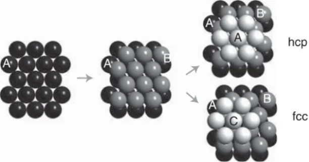 Figure 1.6 Close packing of spheres leading to the hcp and fcc structures.