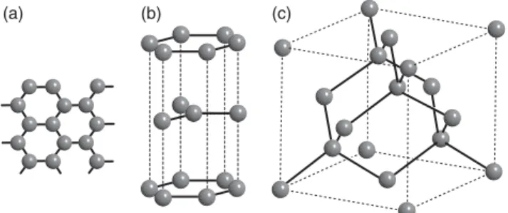 Figure 1.7 Structures for (a) graphene, (b) graphite, and (c) diamond. sp 2 and sp 3 bonds are displayed as solid lines.