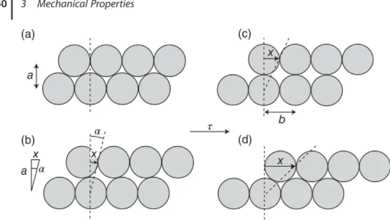Figure 3.4 Estimate of the yield stress for shearing a solid. (a) Atoms in equilibrium posi- posi-tion