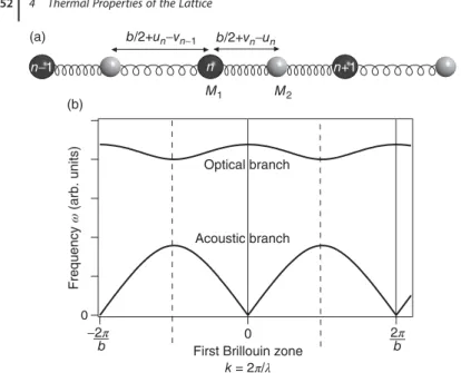 Figure 4.4 (a) One-dimensional chain with two atoms per unit cell. (b) Allowed vibrational frequencies 