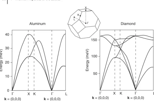 Figure 4.8 shows the phonon dispersion curves for aluminum and diamond. In both cases, we can clearly identify the acoustic phonon branch with a linear  dis-persion near the Γ point
