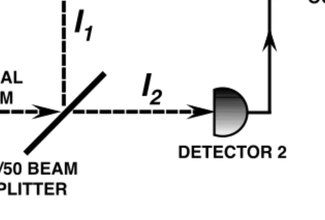 Figure 3.1 Experimental scheme for measurement of the second-order correlation function.