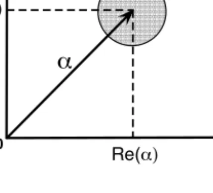 Figure 4.3 Representation of the coherent state |α in terms of the quadrature amplitudes E in and E out .