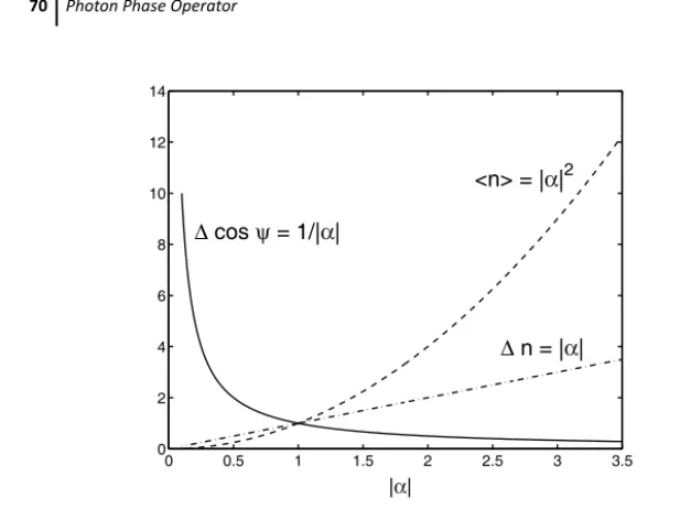 Figure 5.1 The dependence of the ﬂuctuations of the phase  cos ψ (solid line), the average number of photons (dashed line), and the ﬂuctuations of the photon number (dashed-dotted line) on the amplitude of the coherent state.