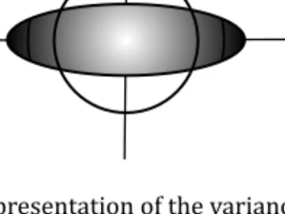 Figure 6.1 Graphical representation of the variances of a vacuum ﬁeld and a squeezed vacuum ﬁeld