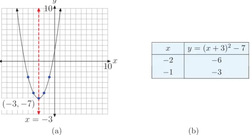 Figure 1. Plotting the graph of the quadratic function f (x) = (x + 3) 2 − 7.