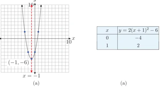 Figure 3. Plotting the graph of the quadratic function f (x) = 2x 2 + 4x − 4.