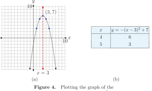 Figure 4. Plotting the graph of the quadratic function f (x) = −(x − 3) 2 + 7.