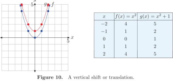 Figure 10. A vertical shift or translation.