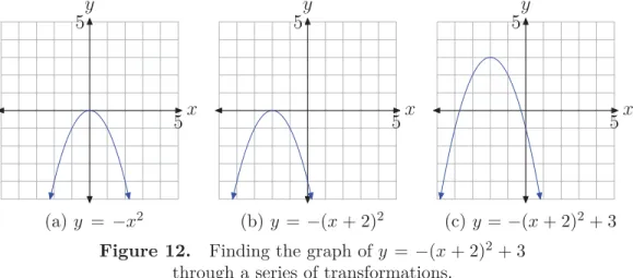 Figure 13. The axis of symmetry passes through the vertex.