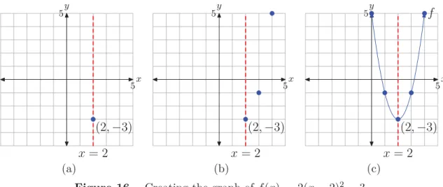 Figure 16. Creating the graph of f(x) = 2(x − 2) 2 − 3.