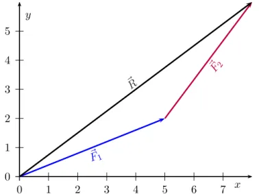 Figure 1.3: An example of two vectors being added to give a resultant.