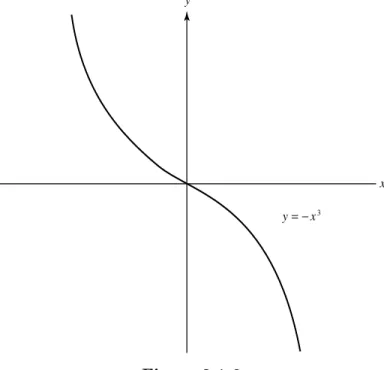 Figure 2.1.5 and h.x/ D x 3 is decreasing on . 1 ; 1 / (Figure 2.1.6).