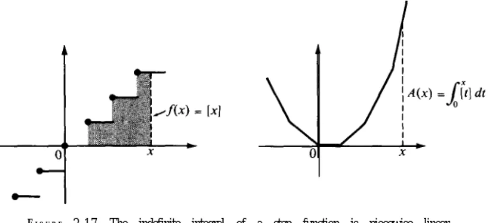 Figure 2.17 illustrates further properties of indefinite integrals. The graph on the left is that of the greatest-integer function,  f(x)  =  [xl; the graph on the right is that of the indefinite integral  A(x)  =  J; [t]  dt