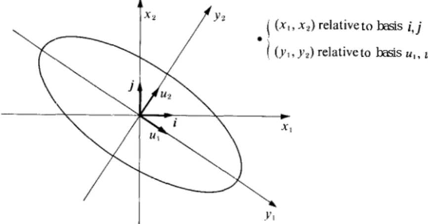 Figure 5.1 shows the ellipse corresponding to c = 9.