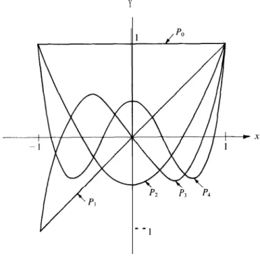 Figure 6.1 shows the graphs of the first five of these functions over the interval  [-I  ,  I].