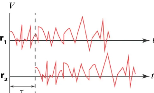FIGURE 2.2 Illustrating statistical similarity between the randomly fluctuating field at a pair of points r 1 and r 2 
