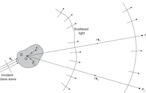 FIGURE 2.4 A coherent plane wave propagating along s 0 is scattered by a random medium D