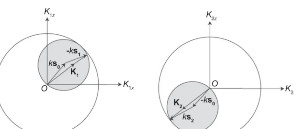 FIGURE 2.5 The shaded spheres are analogous to the “Ewald’s spheres of reflection” for a particular direction s 0 of incidence of a plane wave, with wave number k