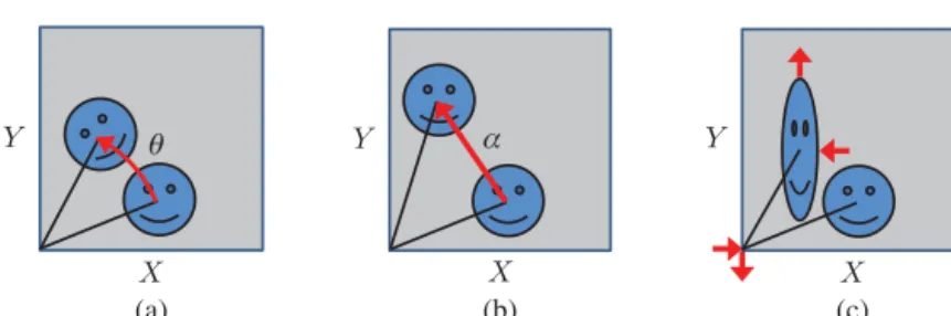 FIGURE 4.1 Mapping of phase-space regions for the harmonic oscillator through (a) a rotation, (b) a displacement, and (c) a squeeze (in the X-direction).
