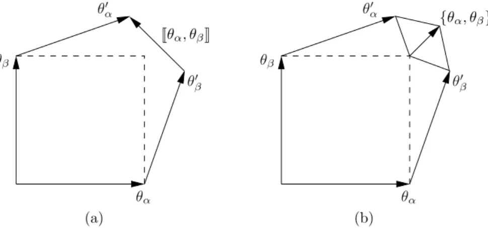 Fig. 4.4. Geometrical meaning of the: (a) Standard Commutator of [[θ α , θ β ]] and (b) Standard Anticommutator of { θ α , θ β }