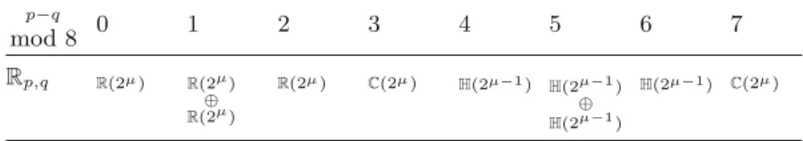 Table 1. Representation of the Cliﬀord algebras R p,q as matrix algebras