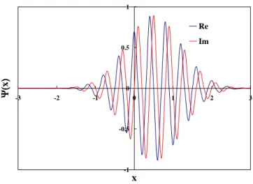 Figure 7: The real and imaginary parts of a wavefunction Ψ(x) representing a Gaussian wave packet in one dimension.