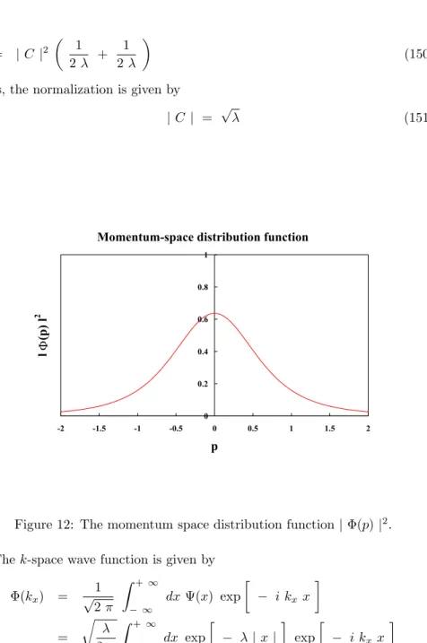 Figure 12: The momentum space distribution function | Φ(p) | 2 . The k-space wave function is given by