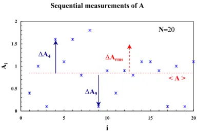 Figure 13: The set of results of N sequential measurements of A. The average value < A > and the magnitude of the root mean squared deviation ∆A rms of this set of measurements are indicated in red