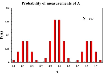 Figure 14: The probability distribution P (A) is defined as the relative frequency of the occurrence of result A, in the limit N → ∞ where N is the number of measurements.