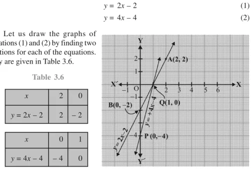 Table 3.6 x 2 0 y = 2x – 2 2 – 2 x 0 1 y = 4x – 4 – 4 0 Fig. 3.6