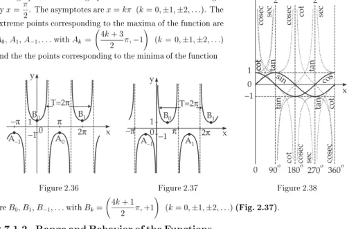 Table 2.1 Domain and range of trigonometric functions