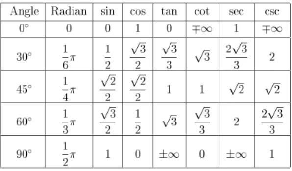 Table 2.3 Values of trigonometric functions for 0  30  45  60  and 90  : Angle Radian sin cos tan cot sec csc