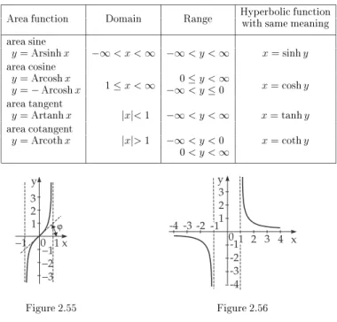 Table 2.8 Domains and ranges of the area functions