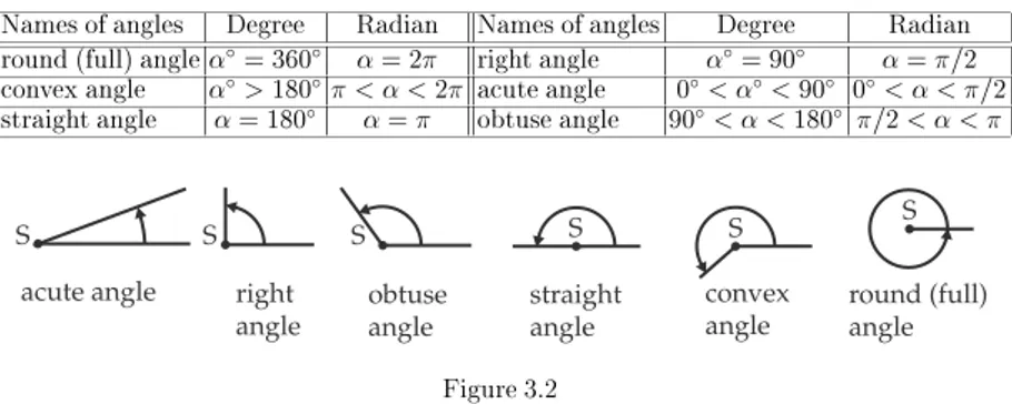 Table 3.1 Names of angles in degree and radian measure