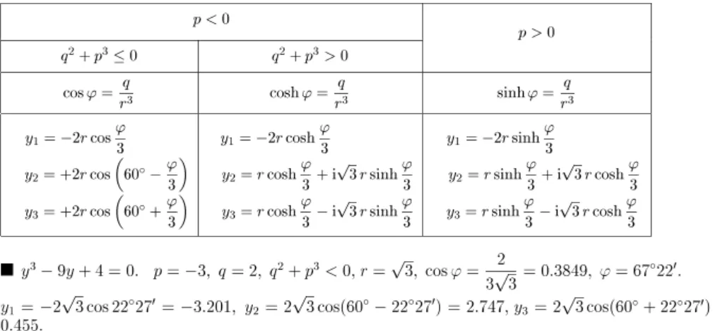 Table 1.3 Auxiliary values for the solution of equations of degree three
