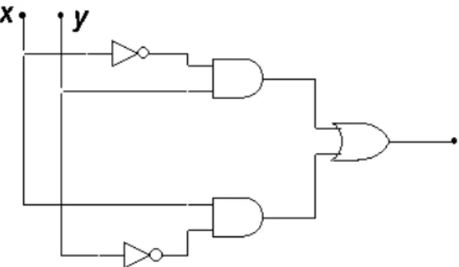 Figure 6 Réalisation de la fonction OU EXCLUSIF uniquement avec des portes NAND    