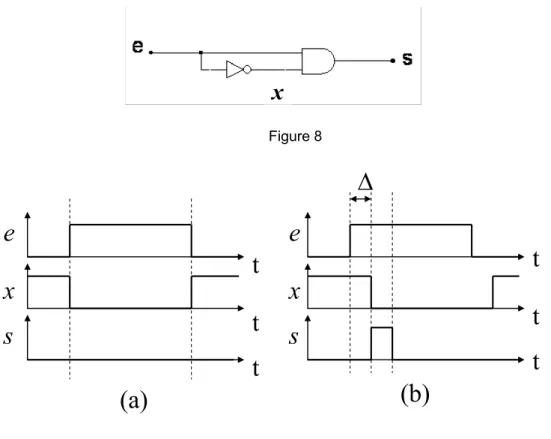 Figure 9 Chronogrammes de e,  x = e  et  s = e • x , (a) sans tenir compte du temps de retard,  (b) en incluant le temps de propagation ∆ 