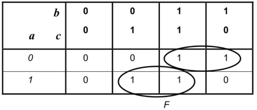 Figure 10 Schéma logique de la fonction  F = a • b + a • c = x + y