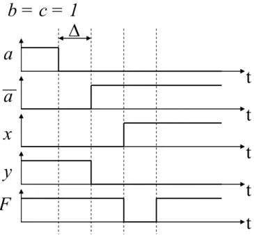 Figure 11 Chronogramme de la fonction  F = a • b + a • c .